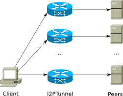 Setting koneksi untuk aplikasi peer-to-peer memerlukan sejumlah tunnel yang sangat besar.